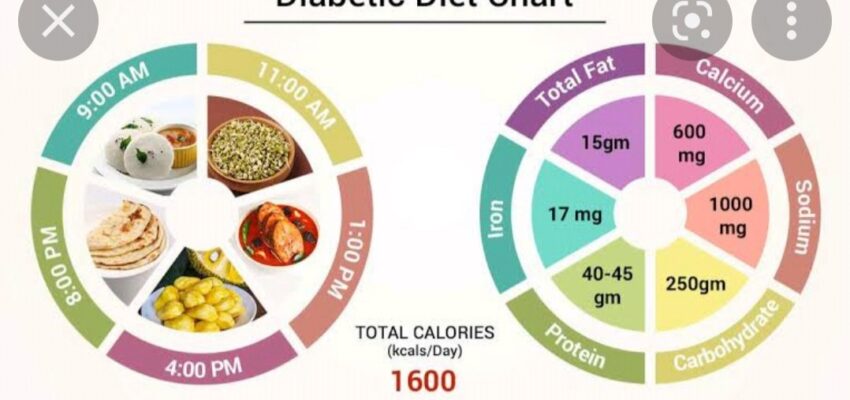 Diabetic diet-Part-2