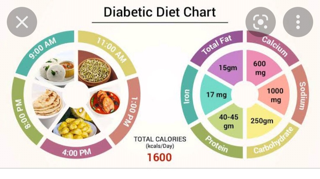 Diabetic diet-Part-2