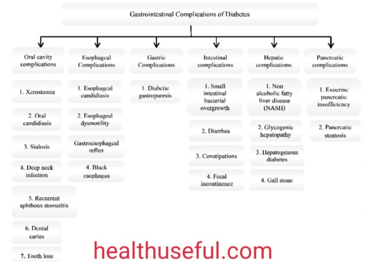 Effects of diabetes on gastrointestinal system