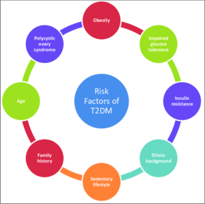 Risk factors for diabetes in men