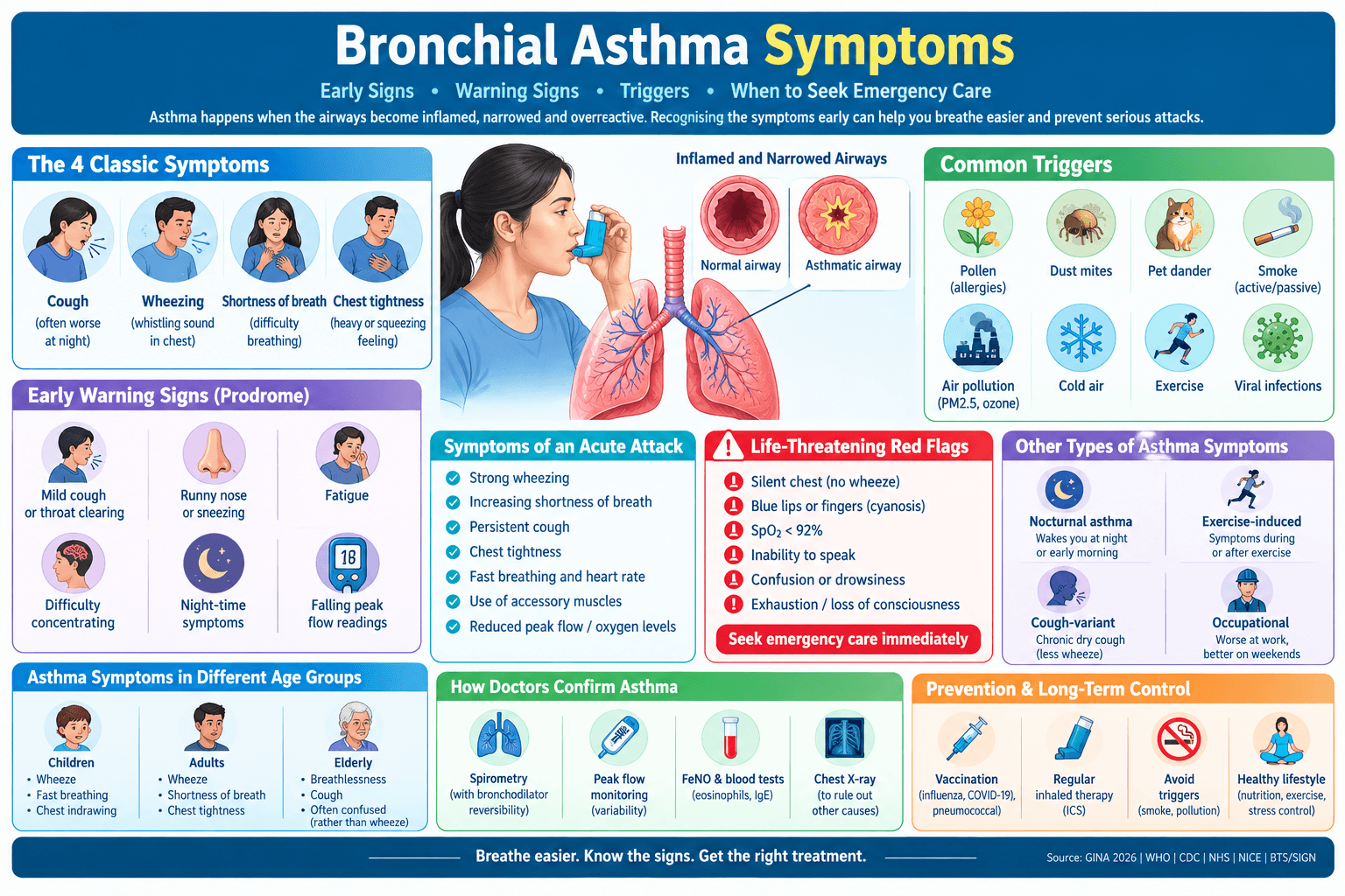 Bronchial Asthma Symptoms: Early Signs & Warning Signs